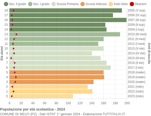 Grafico Popolazione in età scolastica - Melfi 2024