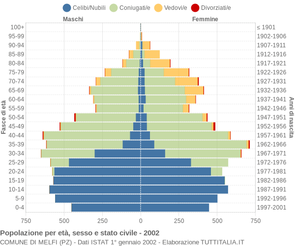 Grafico Popolazione per età, sesso e stato civile Comune di Melfi (PZ)