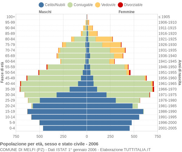 Grafico Popolazione per età, sesso e stato civile Comune di Melfi (PZ)