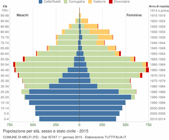 Grafico Popolazione per età, sesso e stato civile Comune di Melfi (PZ)
