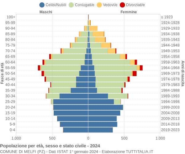 Grafico Popolazione per età, sesso e stato civile Comune di Melfi (PZ)