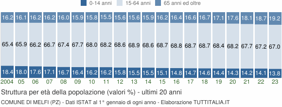 Grafico struttura della popolazione Comune di Melfi (PZ)