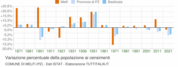 Grafico variazione percentuale della popolazione Comune di Melfi (PZ)