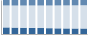 Grafico struttura della popolazione Comune di Melfi (PZ)