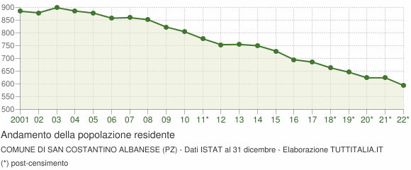 Andamento popolazione Comune di San Costantino Albanese (PZ)