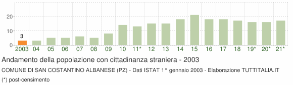 Grafico andamento popolazione stranieri Comune di San Costantino Albanese (PZ)