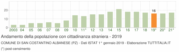 Grafico andamento popolazione stranieri Comune di San Costantino Albanese (PZ)