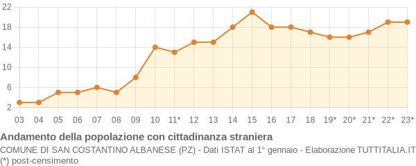 Andamento popolazione stranieri Comune di San Costantino Albanese (PZ)