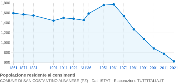 Grafico andamento storico popolazione Comune di San Costantino Albanese (PZ)