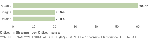 Grafico cittadinanza stranieri - San Costantino Albanese 2005