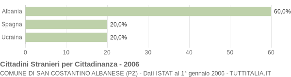 Grafico cittadinanza stranieri - San Costantino Albanese 2006