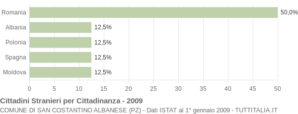 Grafico cittadinanza stranieri - San Costantino Albanese 2009