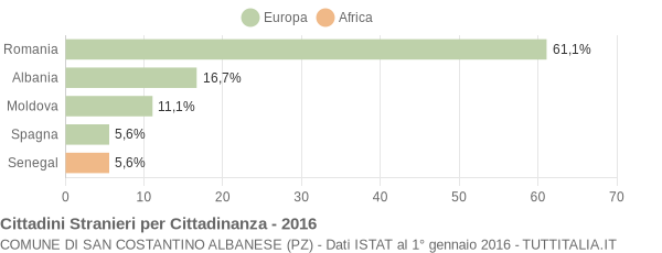 Grafico cittadinanza stranieri - San Costantino Albanese 2016