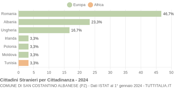 Grafico cittadinanza stranieri - San Costantino Albanese 2024