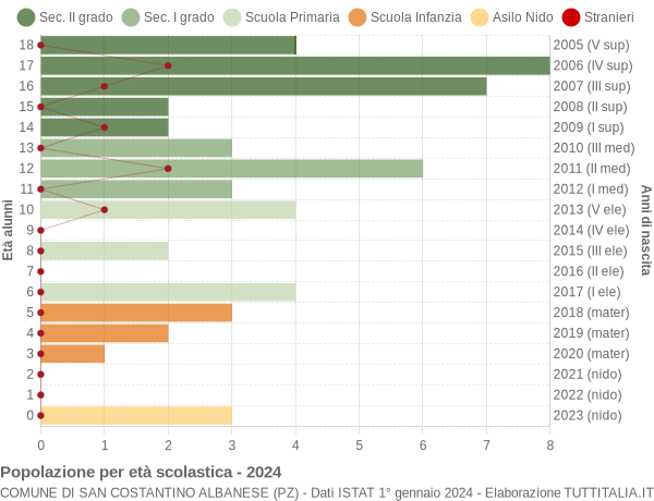 Grafico Popolazione in età scolastica - San Costantino Albanese 2024