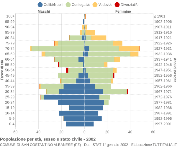 Grafico Popolazione per età, sesso e stato civile Comune di San Costantino Albanese (PZ)