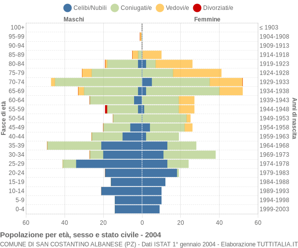 Grafico Popolazione per età, sesso e stato civile Comune di San Costantino Albanese (PZ)