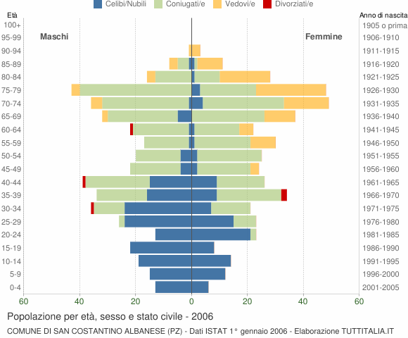 Grafico Popolazione per età, sesso e stato civile Comune di San Costantino Albanese (PZ)
