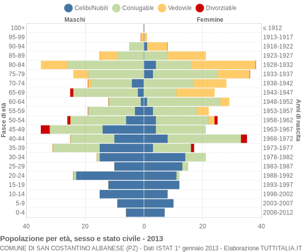 Grafico Popolazione per età, sesso e stato civile Comune di San Costantino Albanese (PZ)
