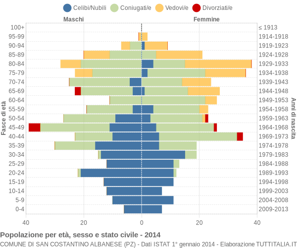 Grafico Popolazione per età, sesso e stato civile Comune di San Costantino Albanese (PZ)