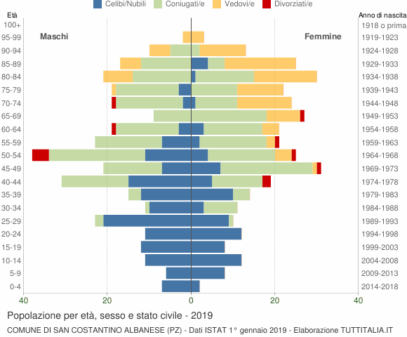 Grafico Popolazione per età, sesso e stato civile Comune di San Costantino Albanese (PZ)