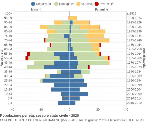 Grafico Popolazione per età, sesso e stato civile Comune di San Costantino Albanese (PZ)