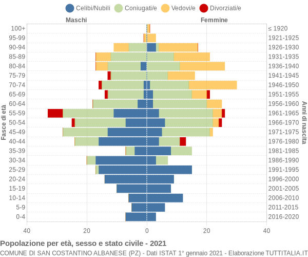 Grafico Popolazione per età, sesso e stato civile Comune di San Costantino Albanese (PZ)