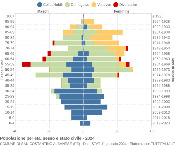 Grafico Popolazione per età, sesso e stato civile Comune di San Costantino Albanese (PZ)