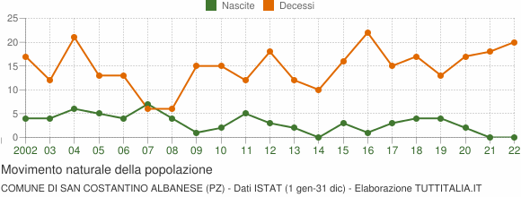 Grafico movimento naturale della popolazione Comune di San Costantino Albanese (PZ)