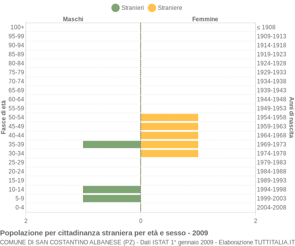 Grafico cittadini stranieri - San Costantino Albanese 2009