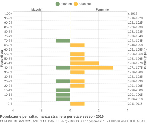 Grafico cittadini stranieri - San Costantino Albanese 2016