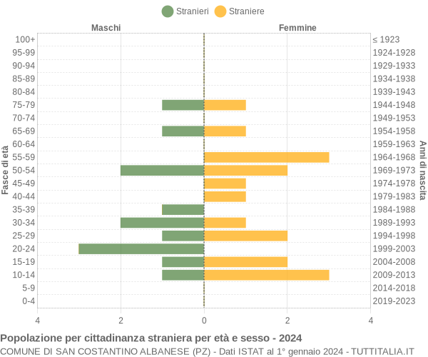 Grafico cittadini stranieri - San Costantino Albanese 2024