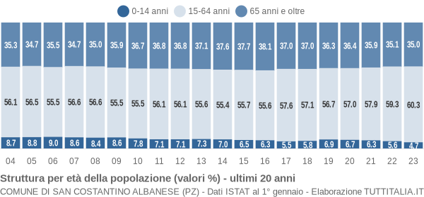 Grafico struttura della popolazione Comune di San Costantino Albanese (PZ)