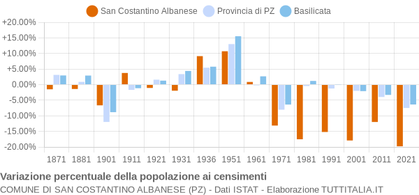 Grafico variazione percentuale della popolazione Comune di San Costantino Albanese (PZ)