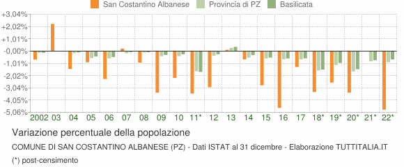 Variazione percentuale della popolazione Comune di San Costantino Albanese (PZ)