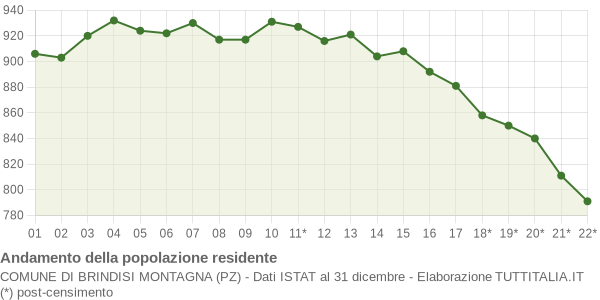 Andamento popolazione Comune di Brindisi Montagna (PZ)