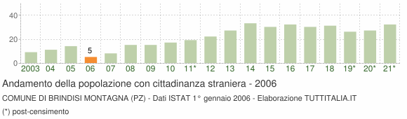 Grafico andamento popolazione stranieri Comune di Brindisi Montagna (PZ)
