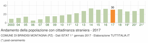 Grafico andamento popolazione stranieri Comune di Brindisi Montagna (PZ)
