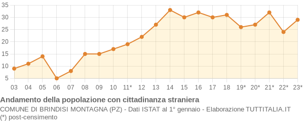 Andamento popolazione stranieri Comune di Brindisi Montagna (PZ)