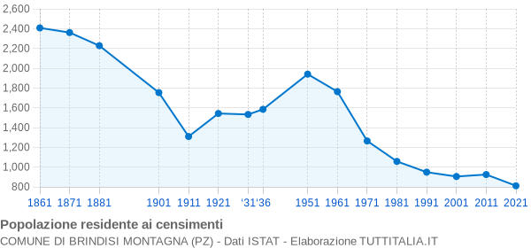 Grafico andamento storico popolazione Comune di Brindisi Montagna (PZ)