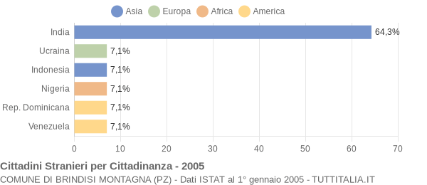 Grafico cittadinanza stranieri - Brindisi Montagna 2005