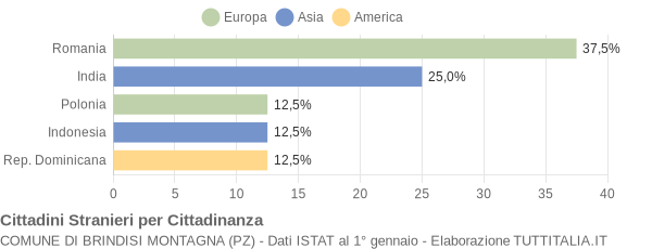 Grafico cittadinanza stranieri - Brindisi Montagna 2007