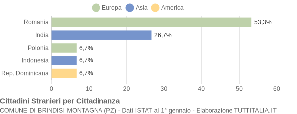 Grafico cittadinanza stranieri - Brindisi Montagna 2008