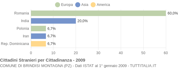 Grafico cittadinanza stranieri - Brindisi Montagna 2009