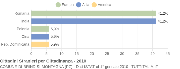 Grafico cittadinanza stranieri - Brindisi Montagna 2010