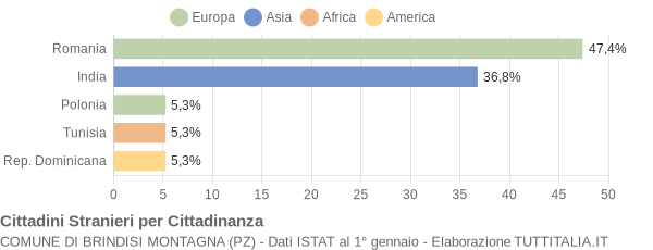 Grafico cittadinanza stranieri - Brindisi Montagna 2011