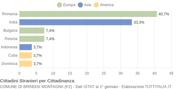 Grafico cittadinanza stranieri - Brindisi Montagna 2013