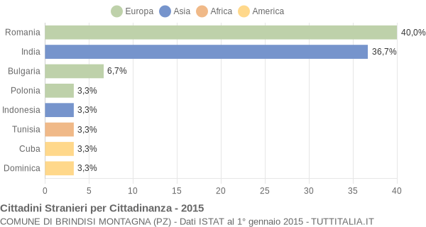 Grafico cittadinanza stranieri - Brindisi Montagna 2015