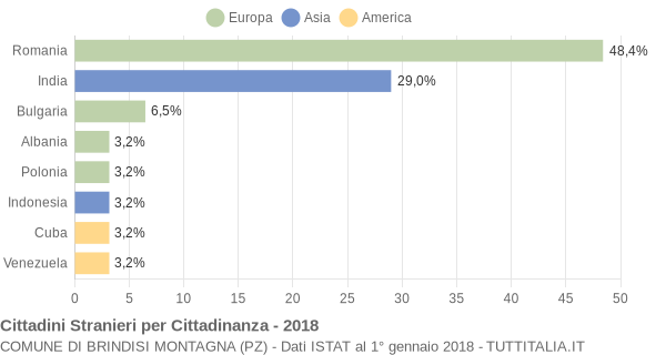 Grafico cittadinanza stranieri - Brindisi Montagna 2018