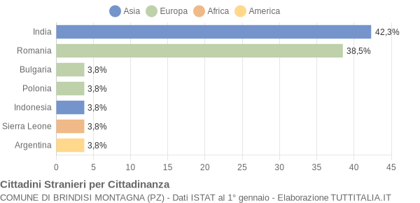 Grafico cittadinanza stranieri - Brindisi Montagna 2019